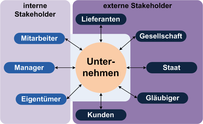 Interne und externe Stakeholder eines Unternehmens