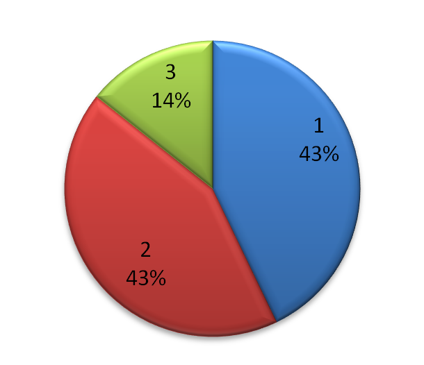 File:The frequency of the Fridays the 13th during the 28 years period.PNG