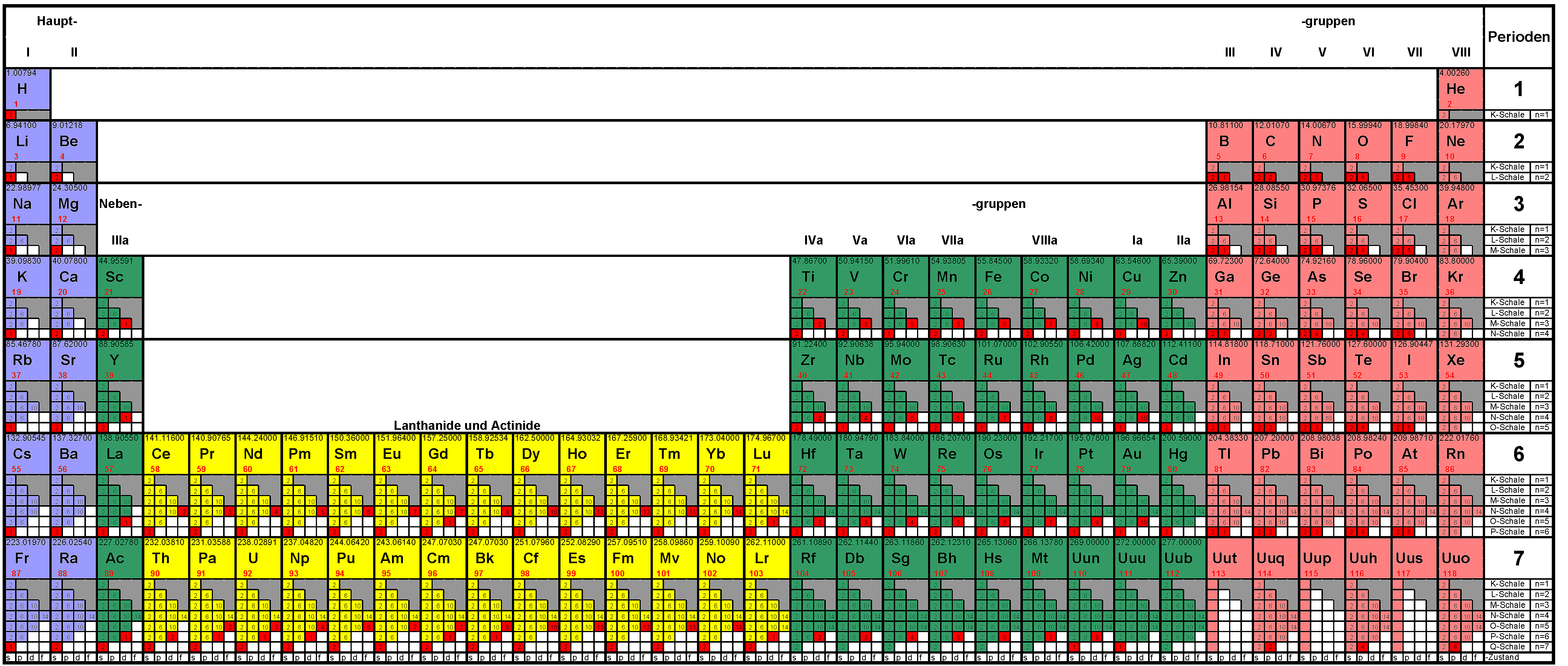 periodic table period mit Detailiertes Elektronenkonfiguration Description Periodensystem