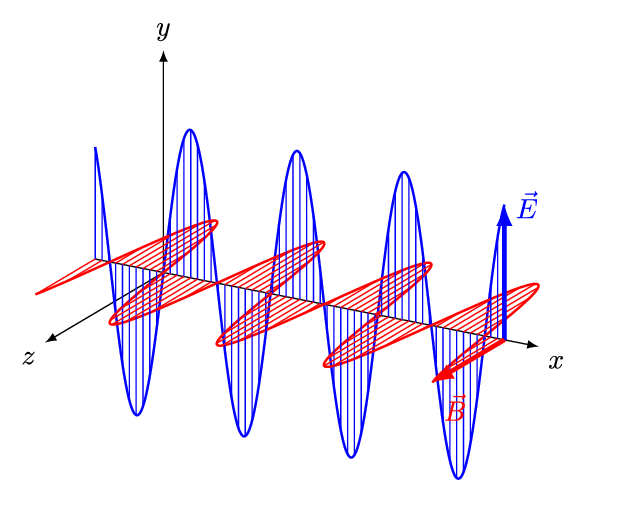 Lichtstrahlen - elktromagnetische Wellen