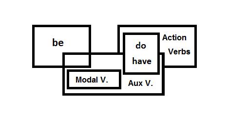 File:English Verb Venn Diagram.jpg