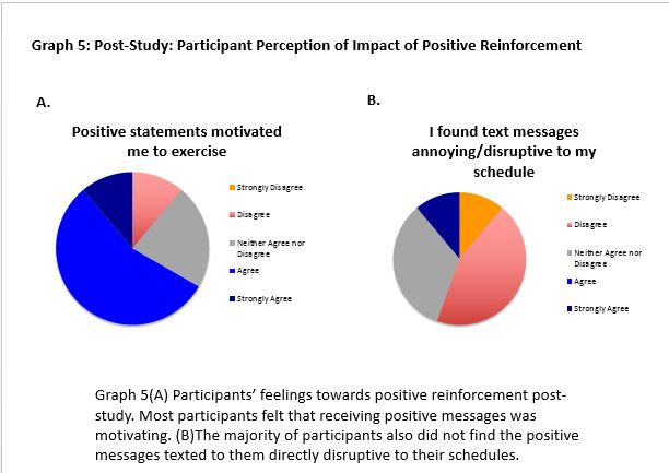 Post-Study: Participant Perception of Impact of Positive Reinforcement