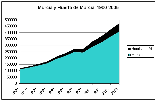 File:Poblacion-Murcia-municipio-y-comarca-Huerta-de-Murcia-1900-2005.png