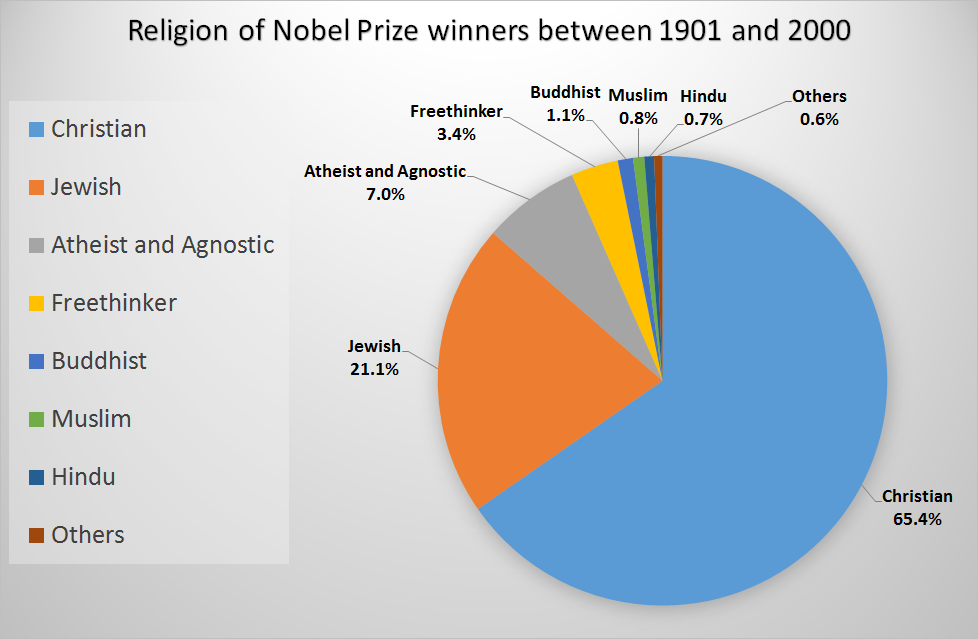[Image: Religion_of_Nobel_Prize_winners.png]