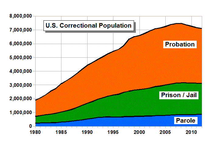 US_correctional_population_timeline.gif
