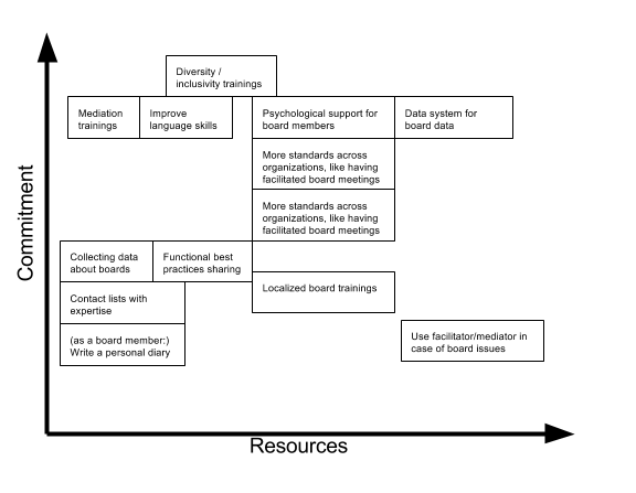 Eisenhower matrix of topics ranked during the Board Member Support session