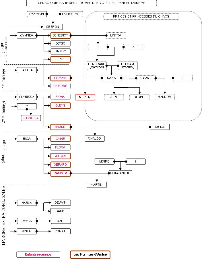 Genealogie