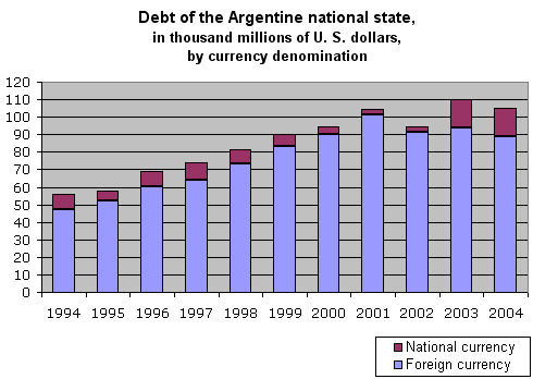 File:Argentina national debt 1994-2004.png