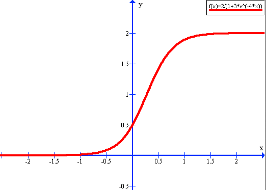 Logistisk funktion - Wikipedia, den encyklopædi