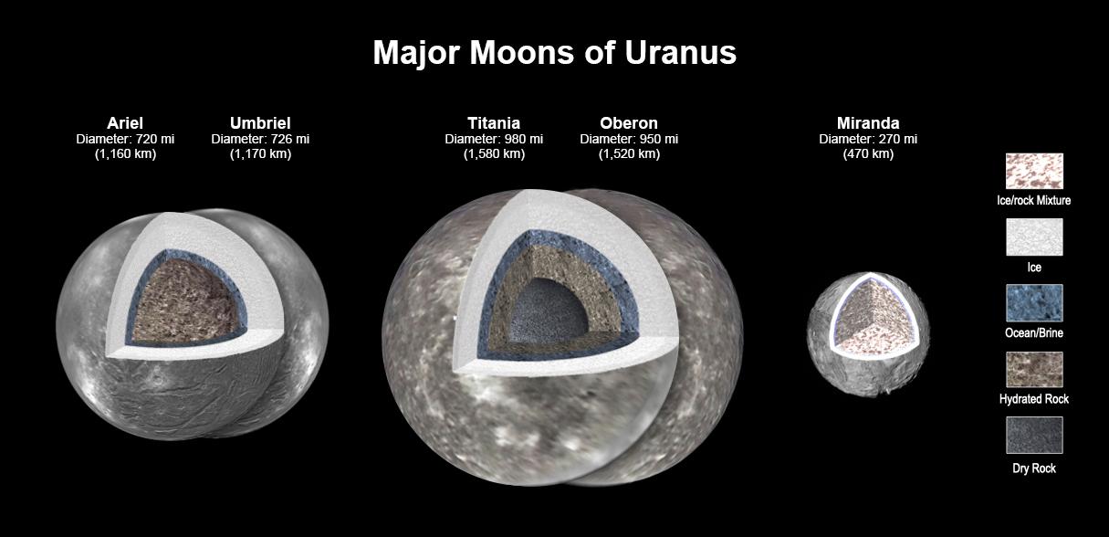 Modello della struttura interna delle lune maggiori di Urano (NASA/JPL&#8211;Caltech). Via Wikimedia Commons.