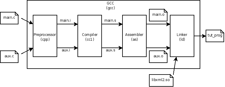 Overview of GCC's extended compilation pipeline, including specialized programs like the preprocessor, assembler and linker.