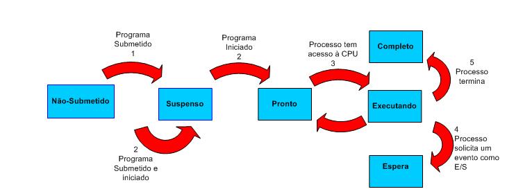 Processo (informática) – Wikipédia, a enciclopédia livre