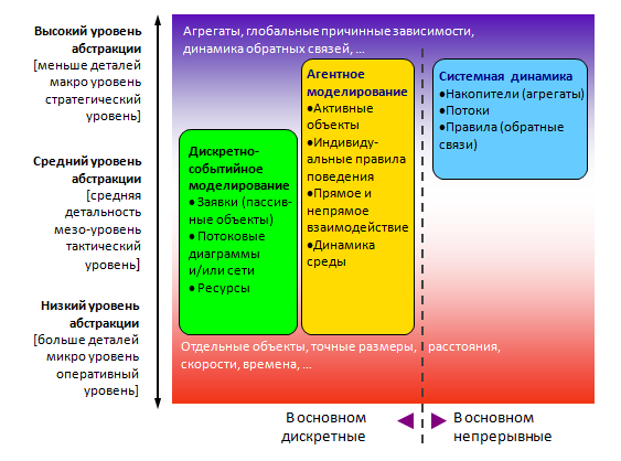 File:Simulation approaches vs abstraction levels(rus).PNG