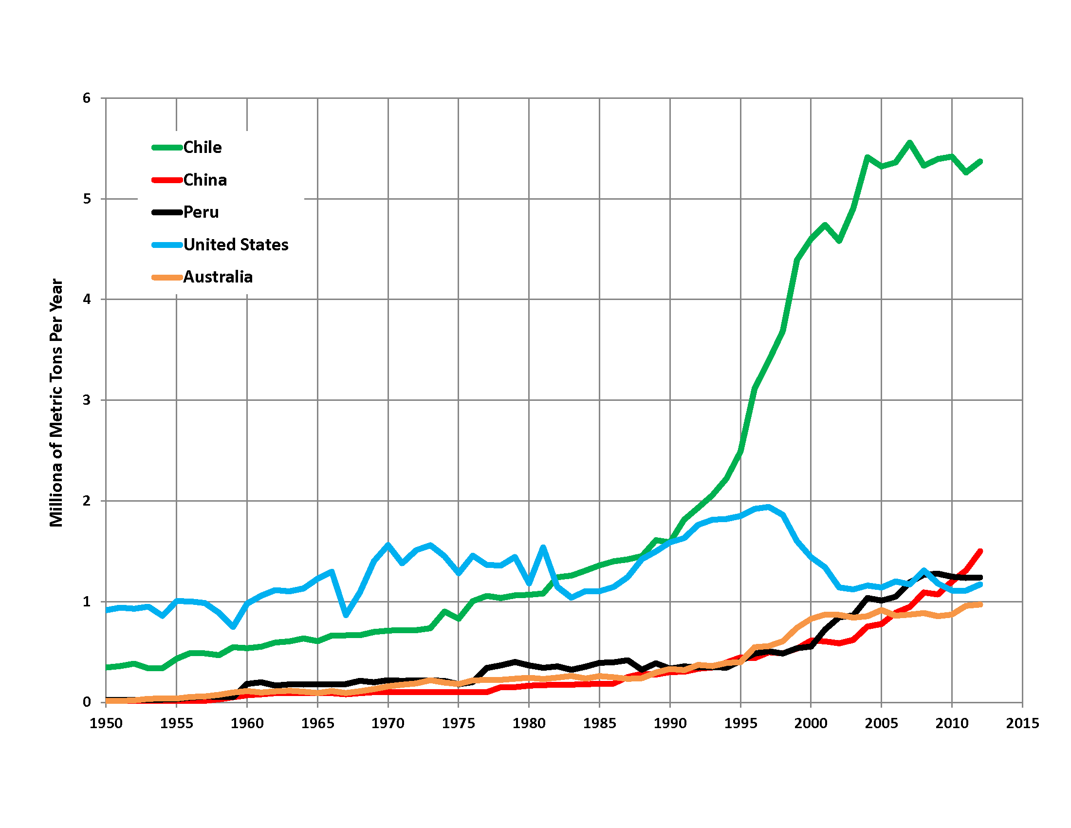 effekt Glæd dig Sandsynligvis List of countries by copper production - Wikipedia