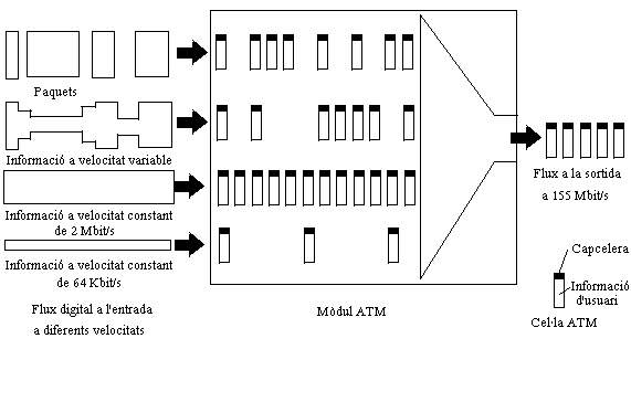 Diagrama simplificat del procés ATM