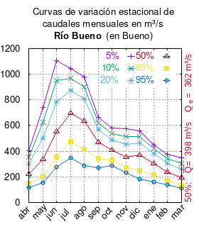 Curvas de variación estacional del río Bueno en Bueno.