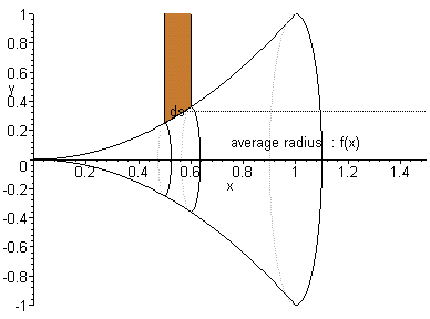 File:C05b The surface of revolution of f of x.gif