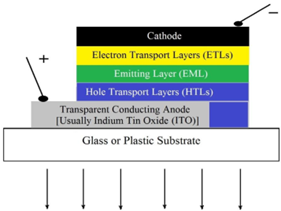 File:Figure 1 전도성 고분자를 활용한 OLED의 구조.png