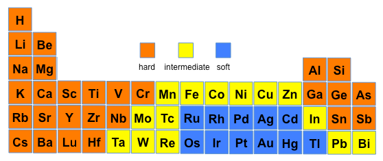 Inorganic chemistry, elements