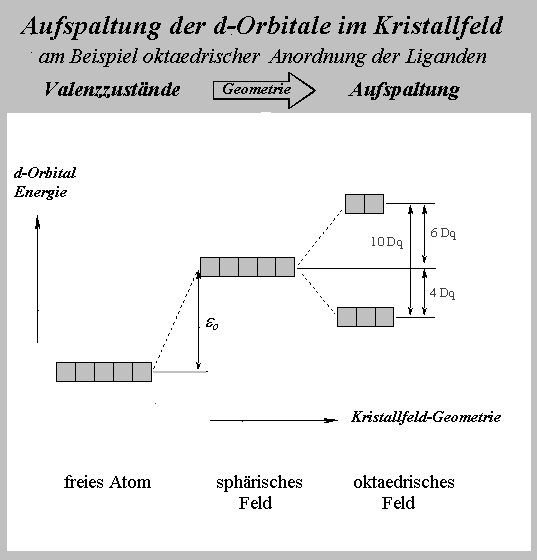 Kristallfeld Aufspaltungseffekt.gif