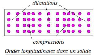 Succession de dilatations et compressions à un instant '"`UNIQ--postMath-00000045-QINU`"' dans un solide