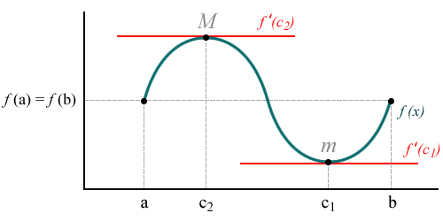 Illustration av Rolles sats (fall 3), där minimipunkten skiljer sig från f(a) och maximipunkten också skiljer sig från f(a).