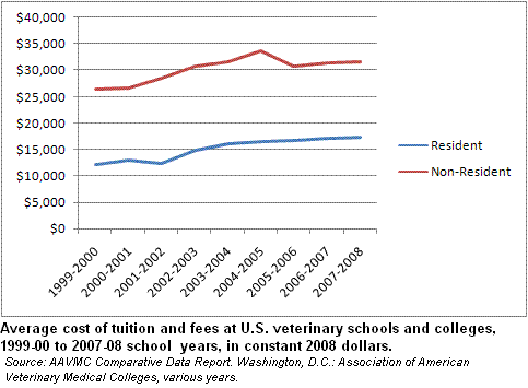 File:US Vet school costs 99-07.GIF