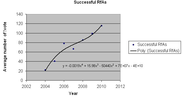 File:Wikipedia successful RfA !votes by year.jpg
