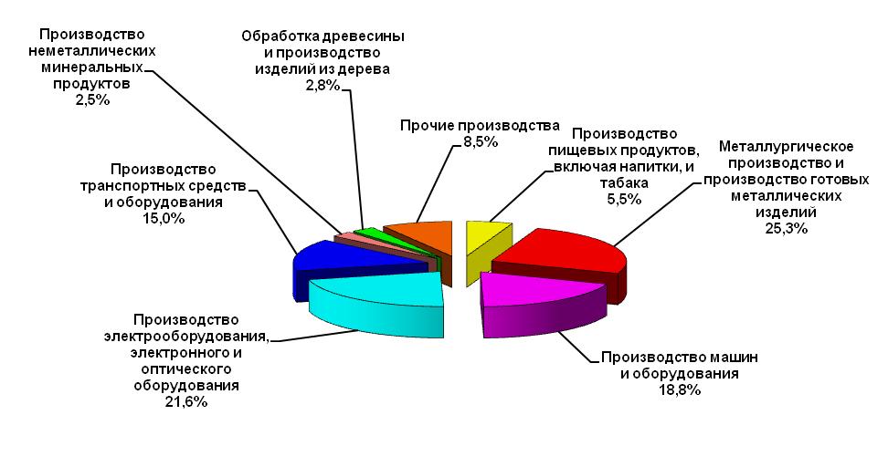 Структура объема производства продукции