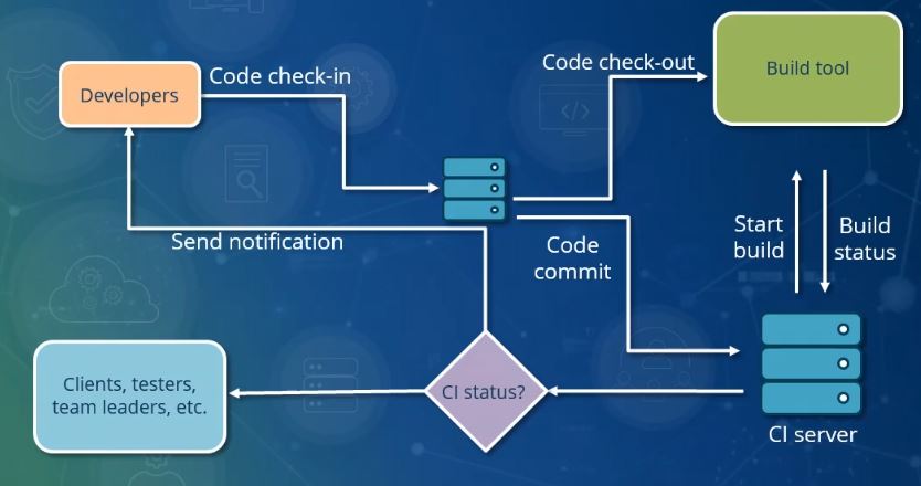 software development practice based on frequent submission of granular changes