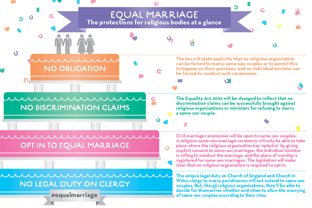 Same same marriage. Same equal. Mixed marriages (Religion, age, language, Culture, Race).