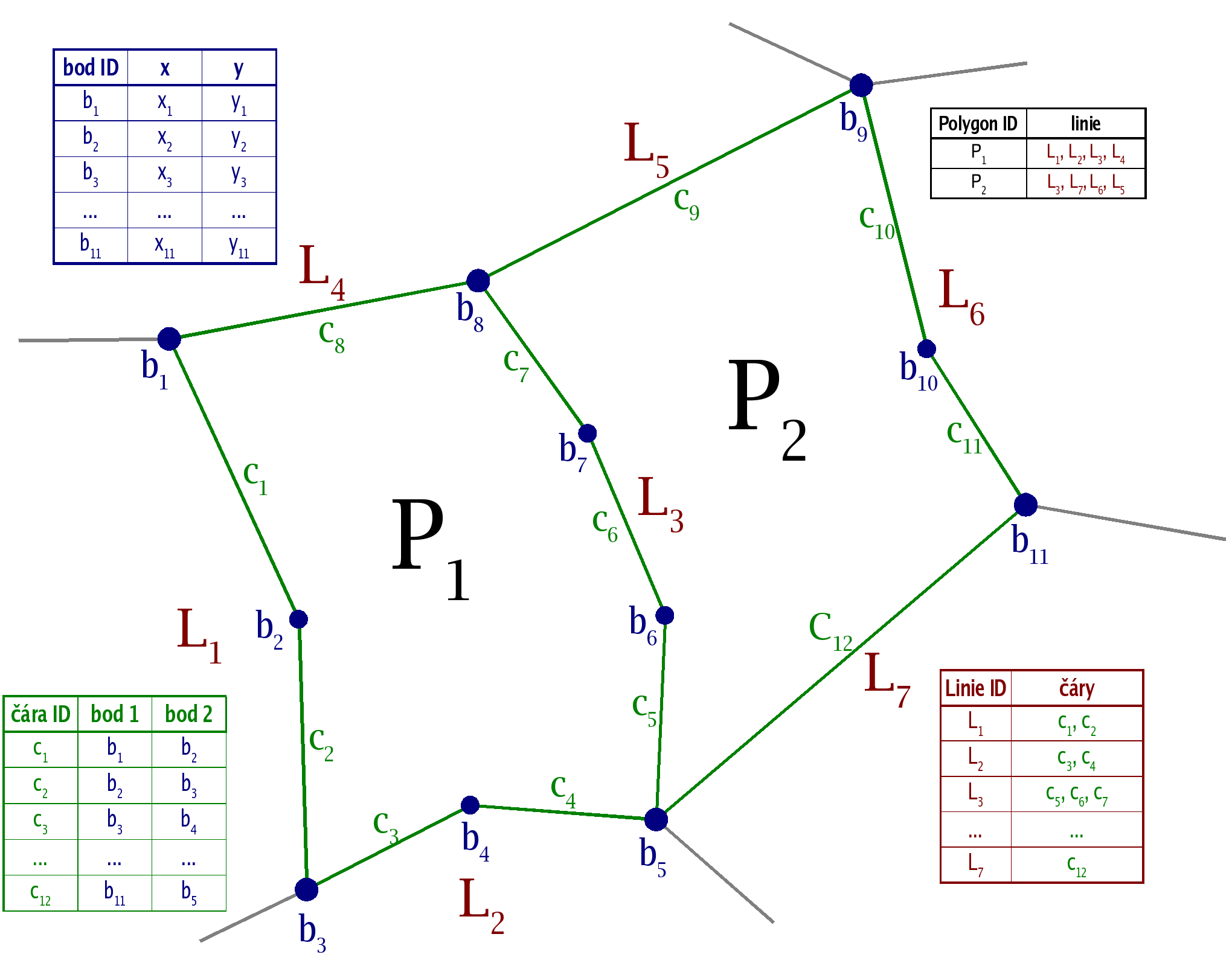 File GIS hierarchic model