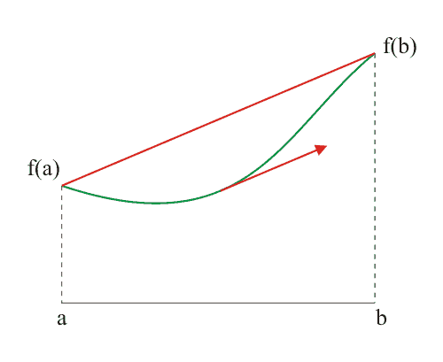 File:Middelwaardestelling.png