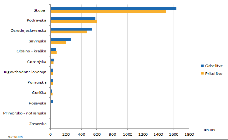 File:Notranje selitve - odselitve in priselitve v koroško statistično regijo, 2014.png