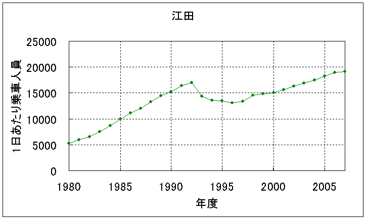 File:Number of Passenger at Eda Sta.png