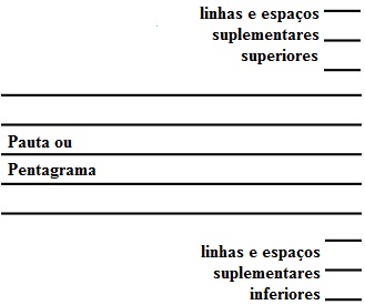 Pauta com linhas e espaços suplementares