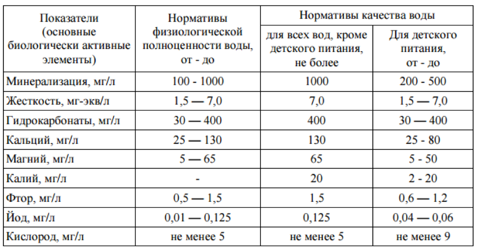 Норма минеральной воды