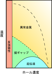 高温超伝導 - Wikipedia