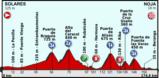 File:66 Vuelta 2011 profile stage 18.png