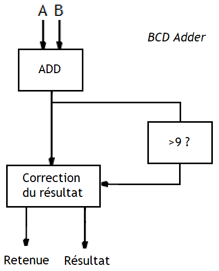 File:Additionneur BCD, seconde version.png