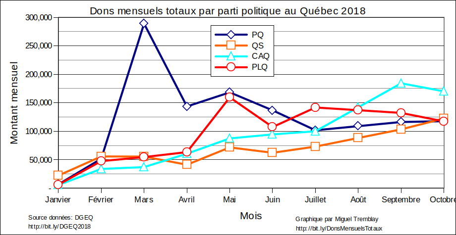 Dons mensuels totaux par parti politique au Québec 2018[1].