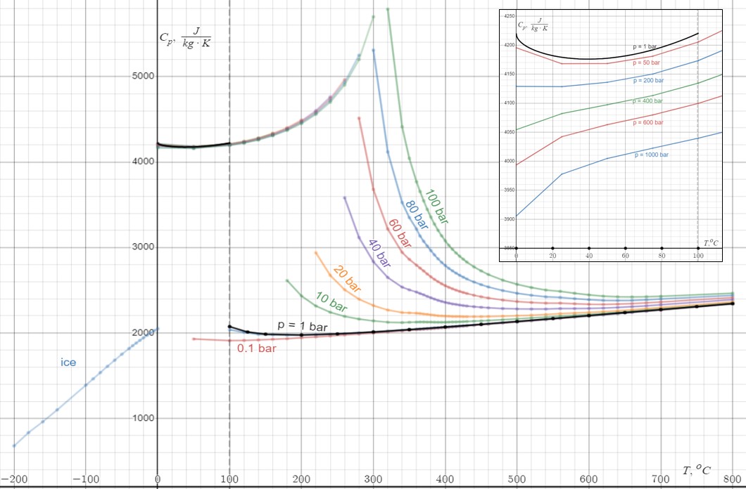 Specific heat for negative branes.