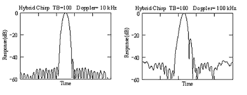 Hybrid Chirp, Taylor, TB = 100, Doppler = 10.100 png