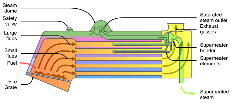 Schematic of a later steam locomotive firebox boiler, with firebox to the left and indicatively showing two superheater elements to the right. These elements receive saturated (wet) steam from the boiler, add more heat to the steam in the superheater elements (hence the term "super" heated) which dries the steam, then discharges the superheated (dry) steam to the engine. The colours blue and red represent cooler and hotter water respectively. The colours dark and light green represent wet and dry steam respectively. The colours orange and yellow represent hot and cooler exhaust gas respectively. In the diagram, three small-diameter orange/yellow empty firetubes are indicated to the bottom, with two larger diameter orange/yellow firetubes to the top that contain the superheater elements. Locomotive fire tube boiler schematic (with superheater).png