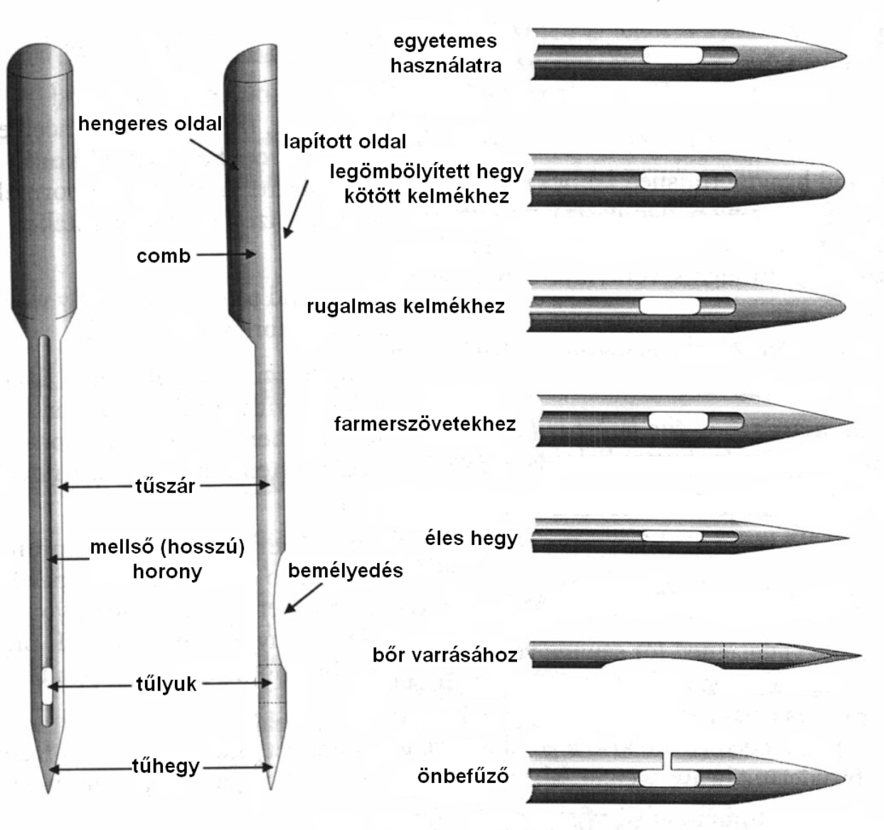 Sewing Machine Needle Chart