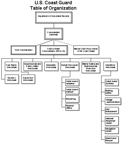 File:USCG Org Chart.jpg