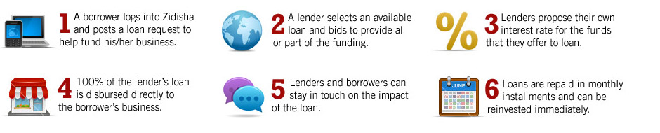 Diagram of how Zidisha Microloans are transacted