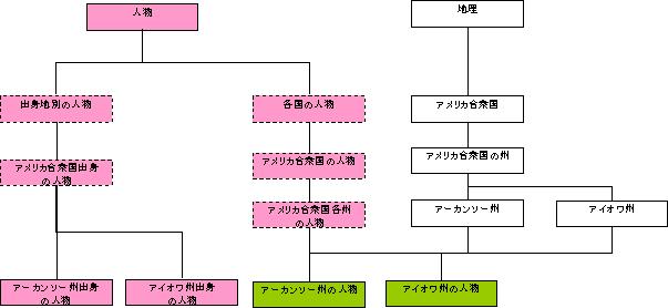 File:人物系カテゴリと見る場合１.jpg