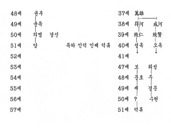 틀:김해 김씨 선원세계도 - 위키백과, 우리 모두의 백과사전