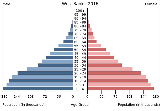 File:Bevölkerungspyramide Westjordanland 2016.png